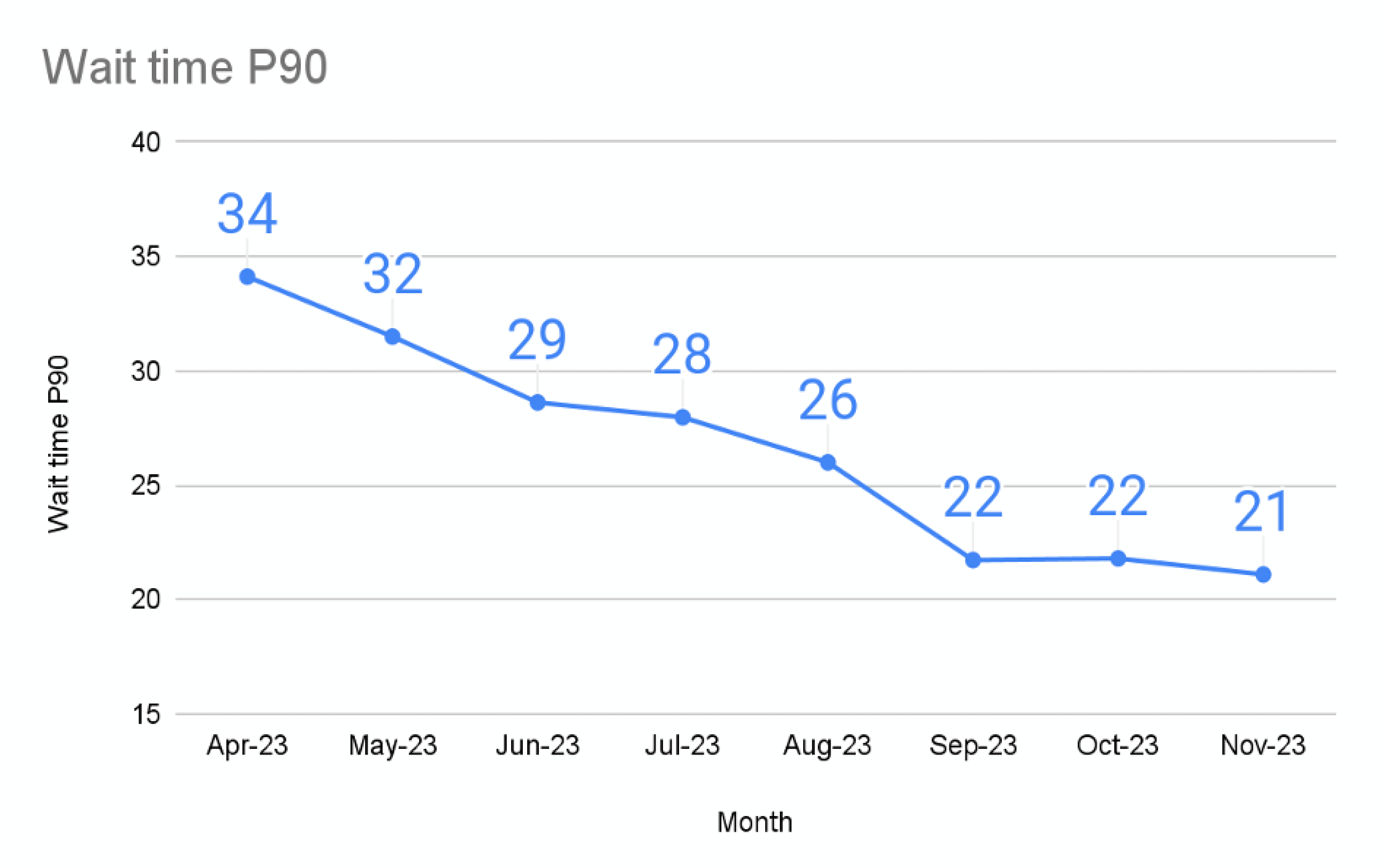 P90 wait time reduction from 34 to 21 minutes