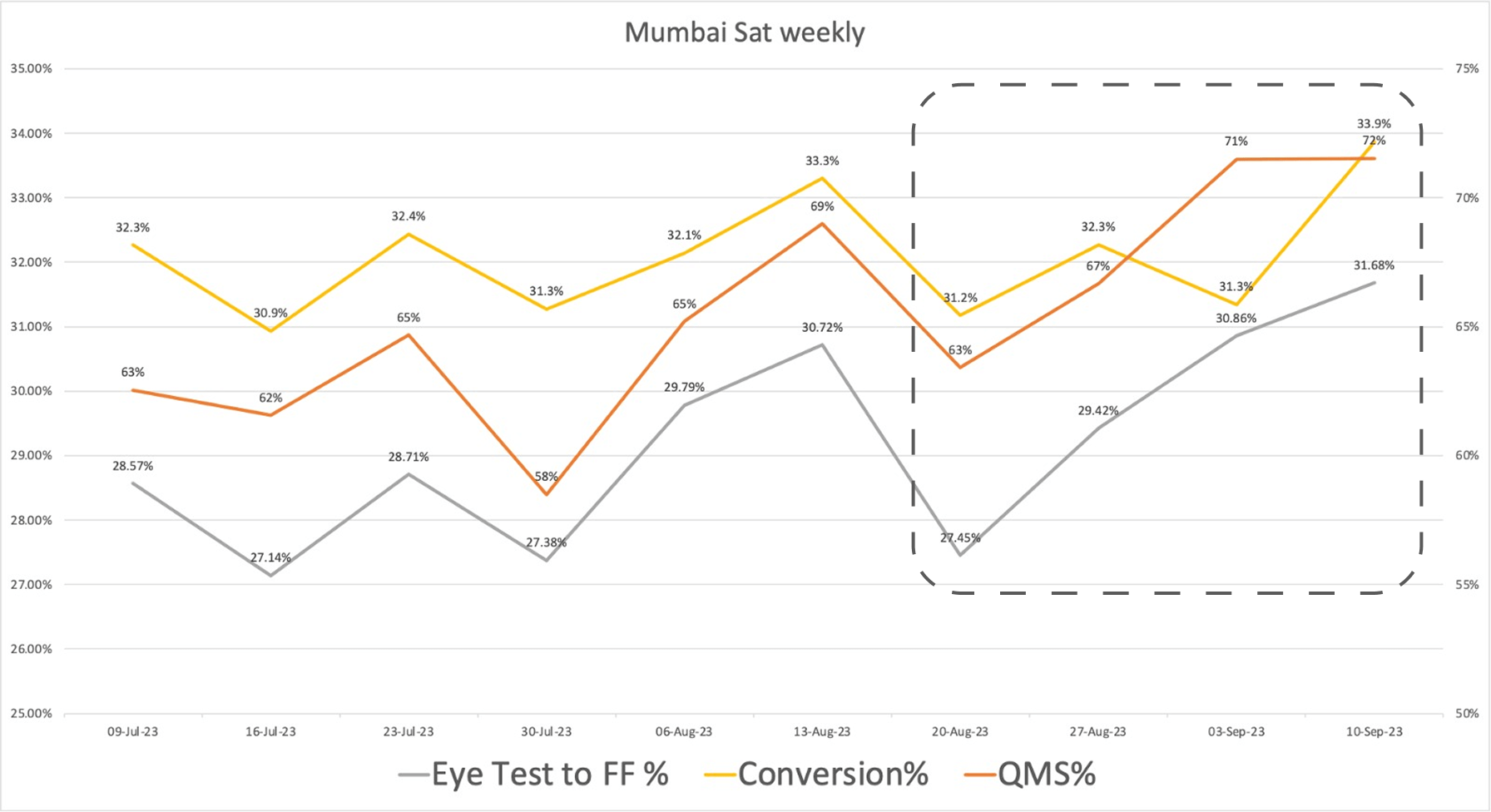 Mumbai Saturday weekly trends